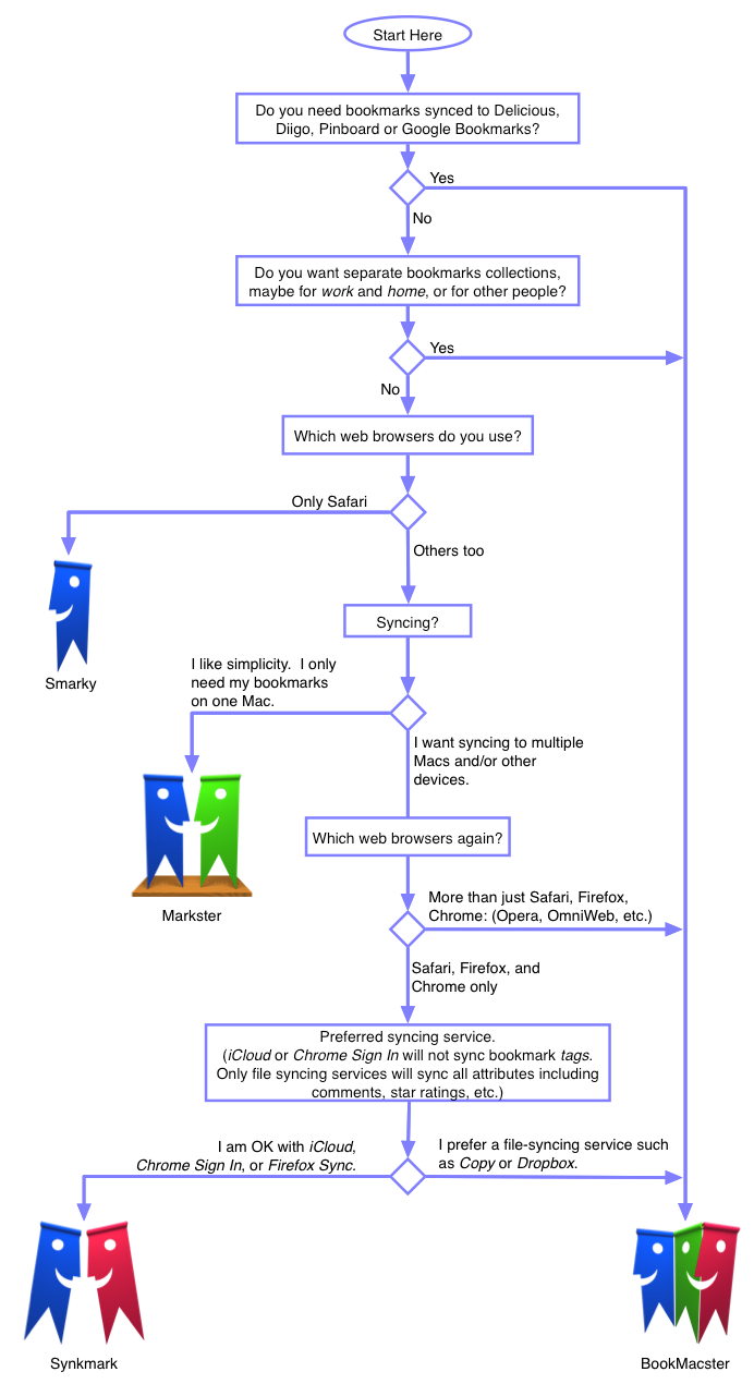 Bkmx-Selection-Flowchart